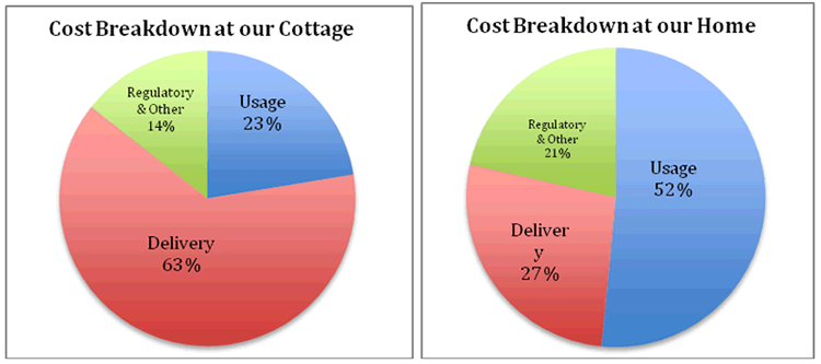 Ontario Hydro Time Of Use Chart