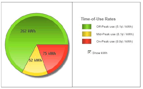 Hydro Time Of Use Chart