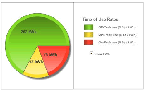 Ontario Hydro Peak Hours Chart