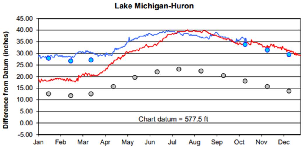 October 19th Water Levels GBA   Oct 19th Chart 