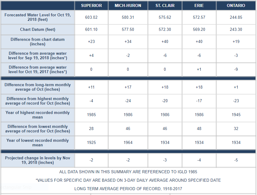 October 19th Water Levels | GBA