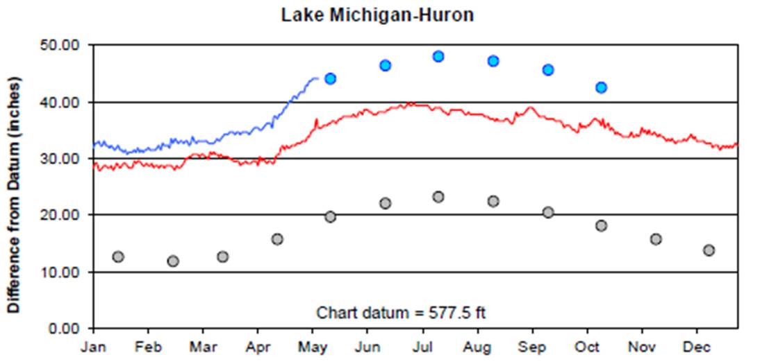 Chart of water levels May 11, 2019