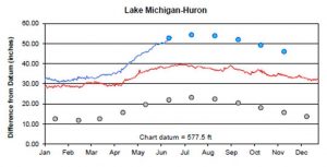 Graph of Lake Michigan-Huron Water levels