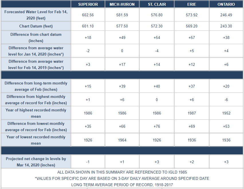 February 16 Water Levels Report | GBA