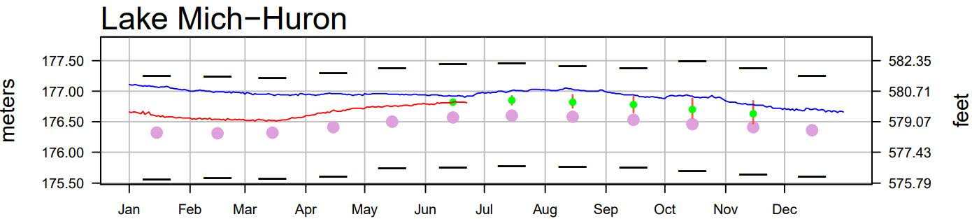 June 26 Water Levels Report