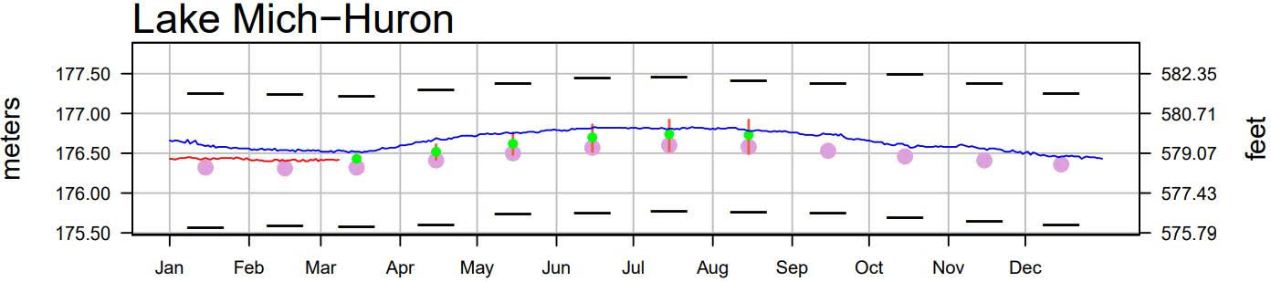 March 12 Water Levels Report