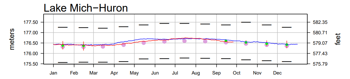 September 29 Water Levels Report