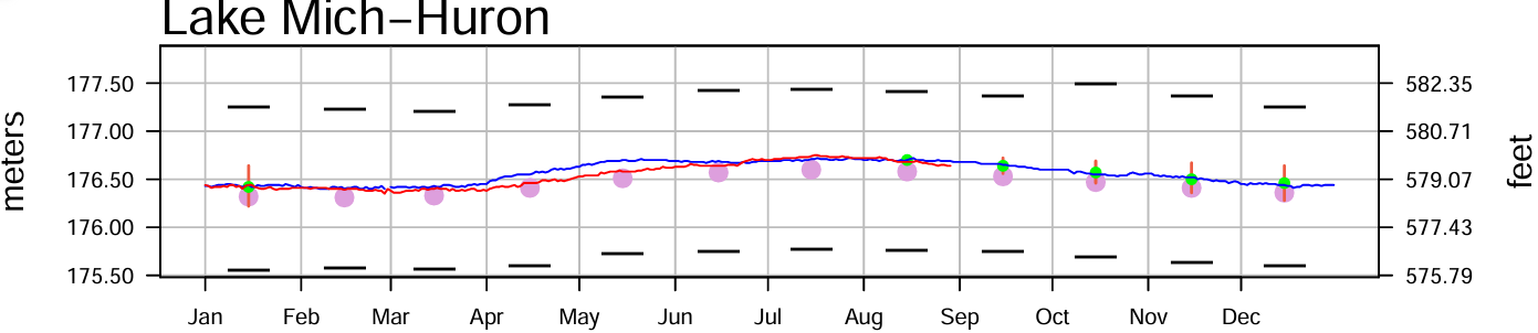 September 1 Water Levels Report