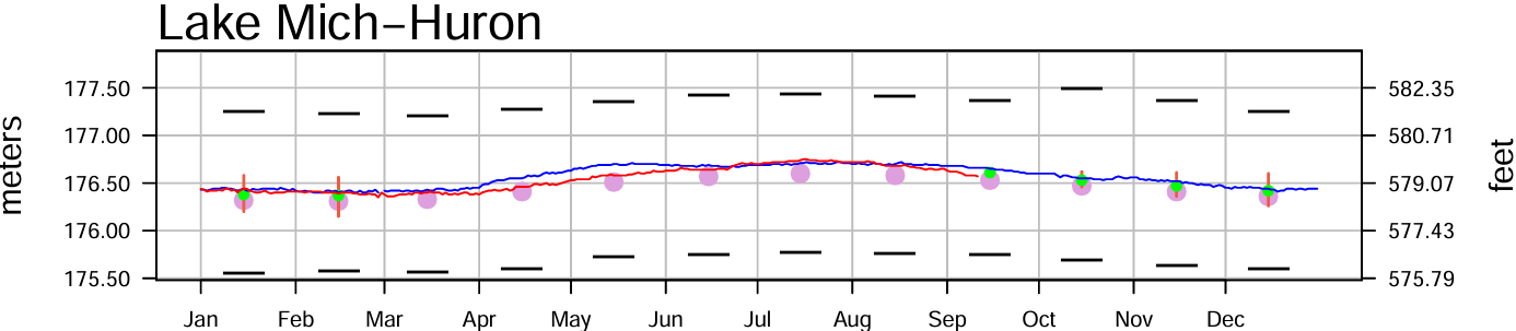 September 15 Water Levels Report