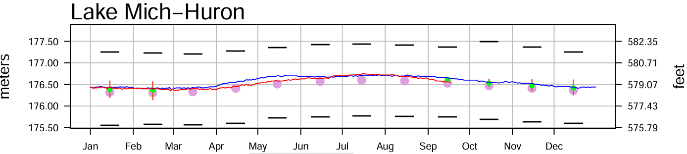 September 22 Water Levels Report