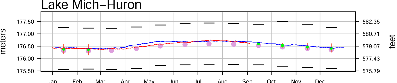 September 8 Water Levels Report