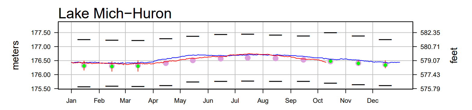 October 13 Water Levels Report