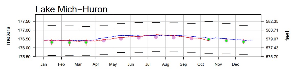 October 21 Water Levels Report