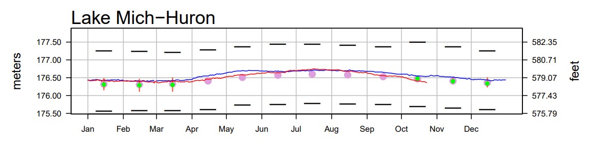 October 27 Water Levels Report