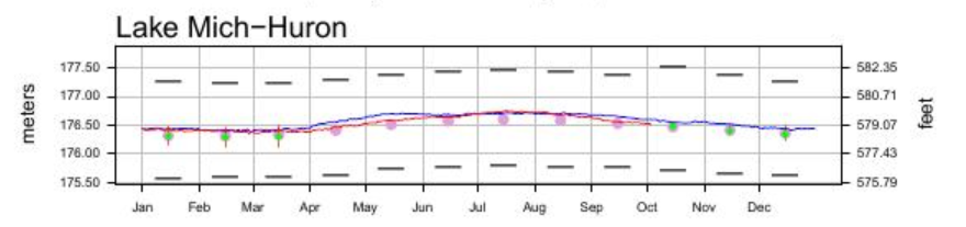 October 6 Water Levels Report