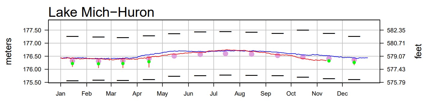 November 17 Water Levels Report