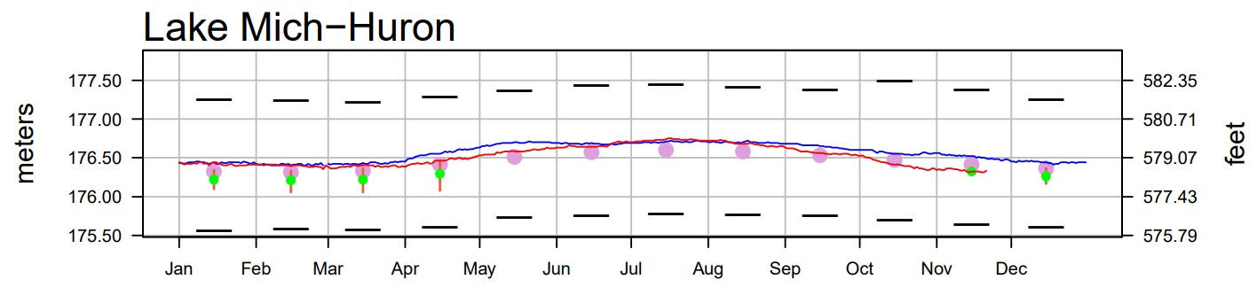 November 24 Water Level Report