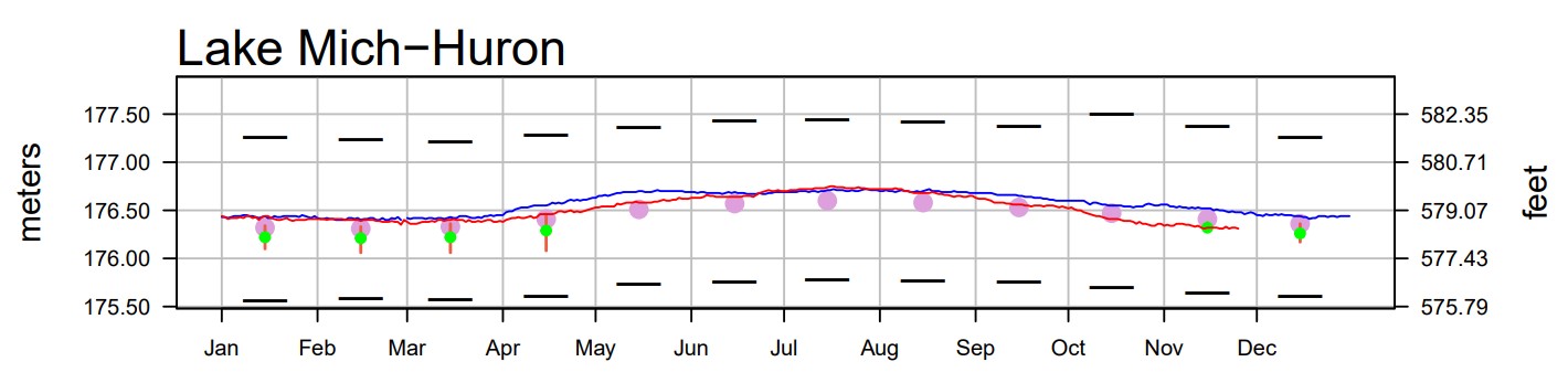 December 1 Water Levels Report