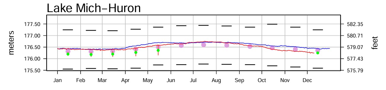 December 15 Water Levels Report