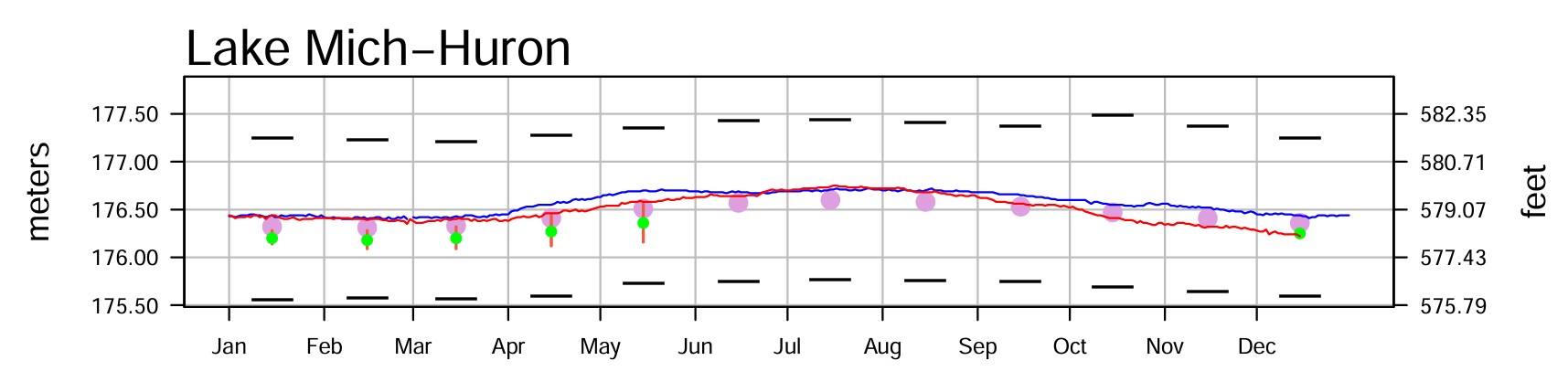 December 22 Water Levels Report