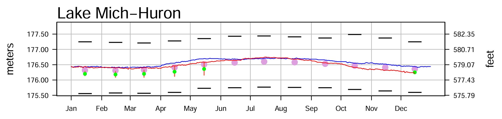 December 29 Water Levels Report