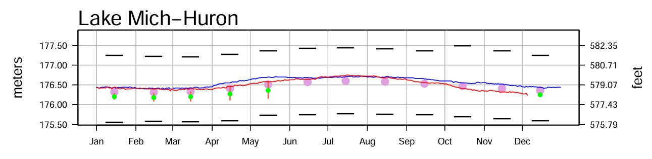 December 8 Water Levels Report