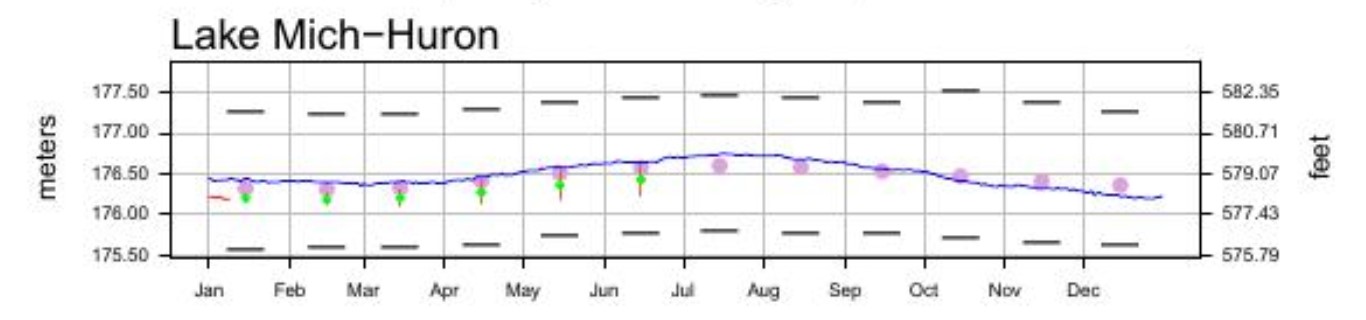 January 12 Water Levels Report