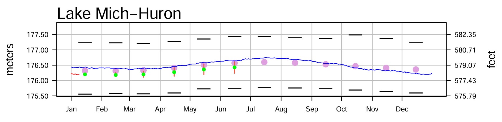 January 19 Water Levels Report