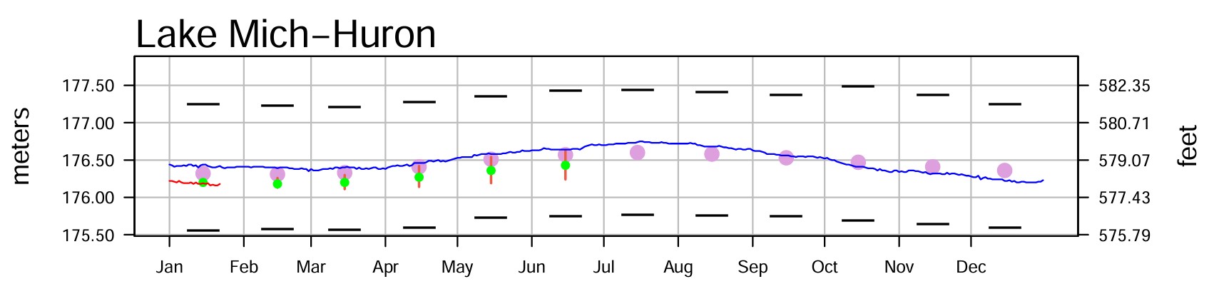 January 26 Water Levels Report