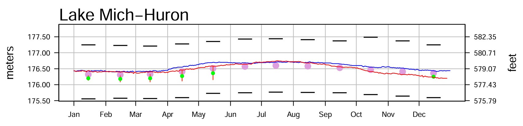 January 5 Water Levels Report