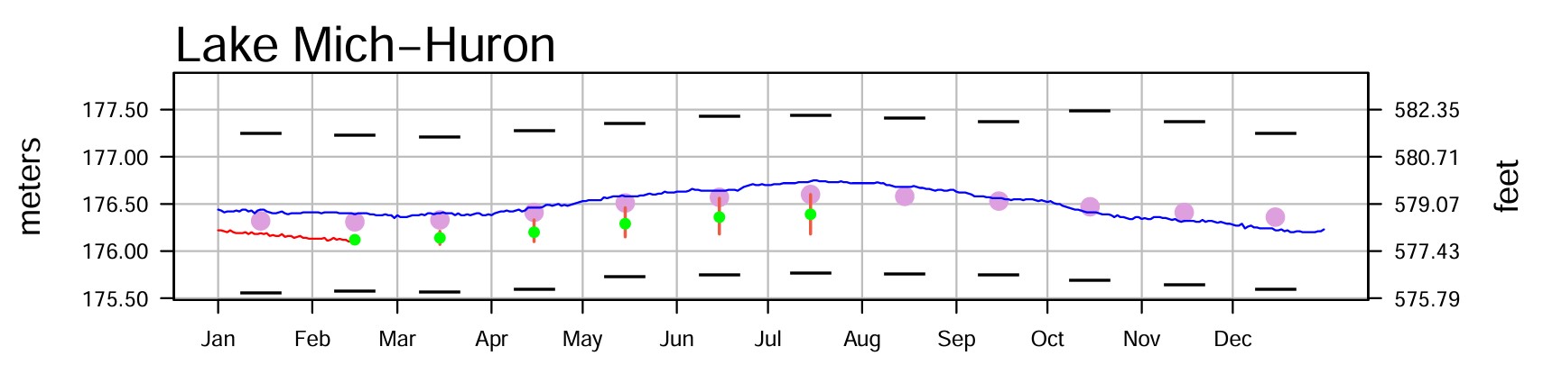 February 16 Water Levels Report