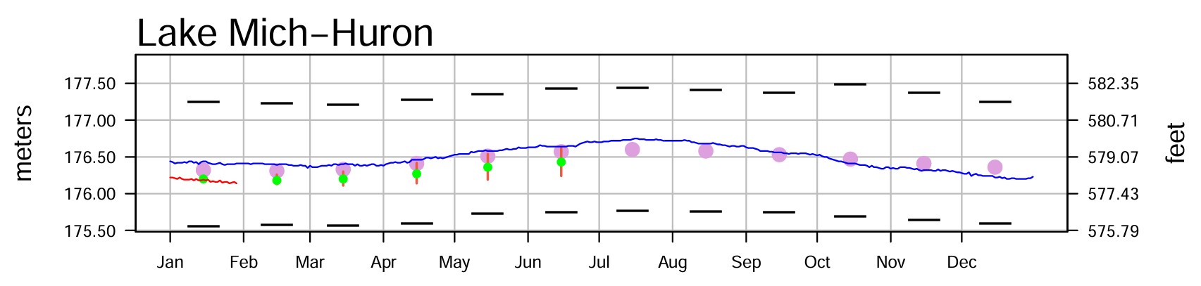 February 2 Water Levels Report