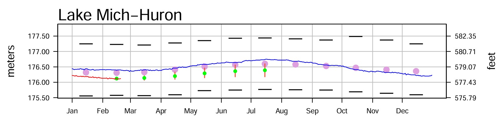 February 16 Water Levels Report