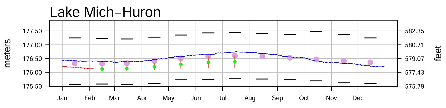 February 9 Water Levels Report