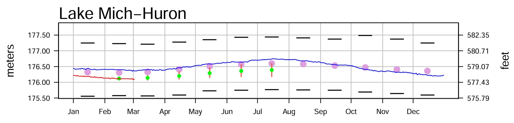 March 2 Water Levels Report