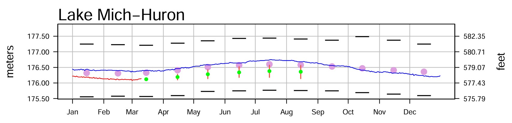 March 9 Water Levels Report