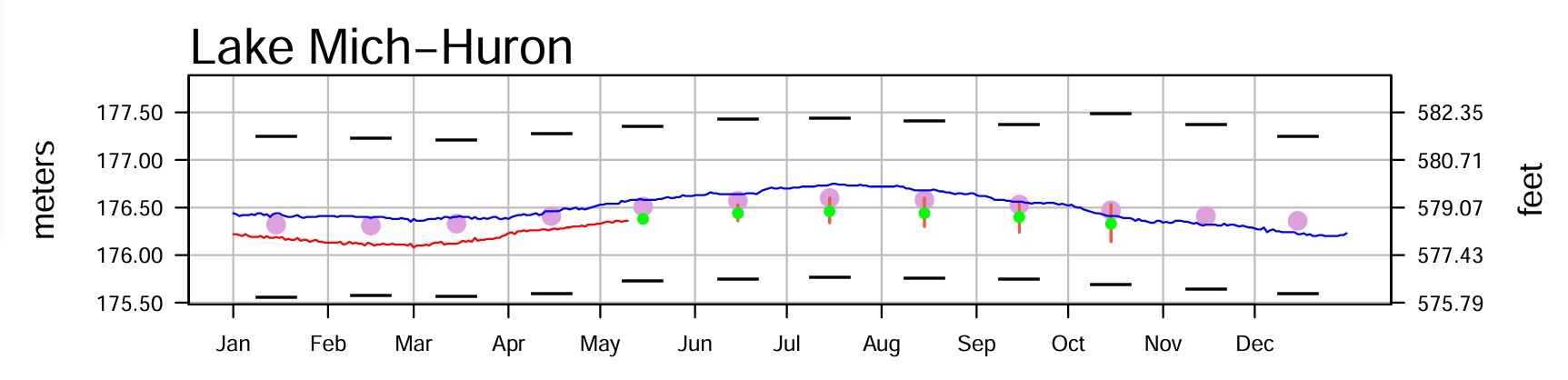 May 11 Water Levels Report