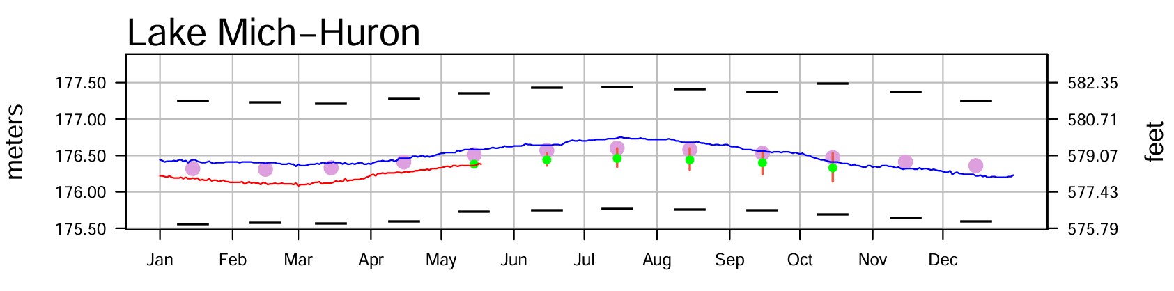 May 18 Water Levels Report
