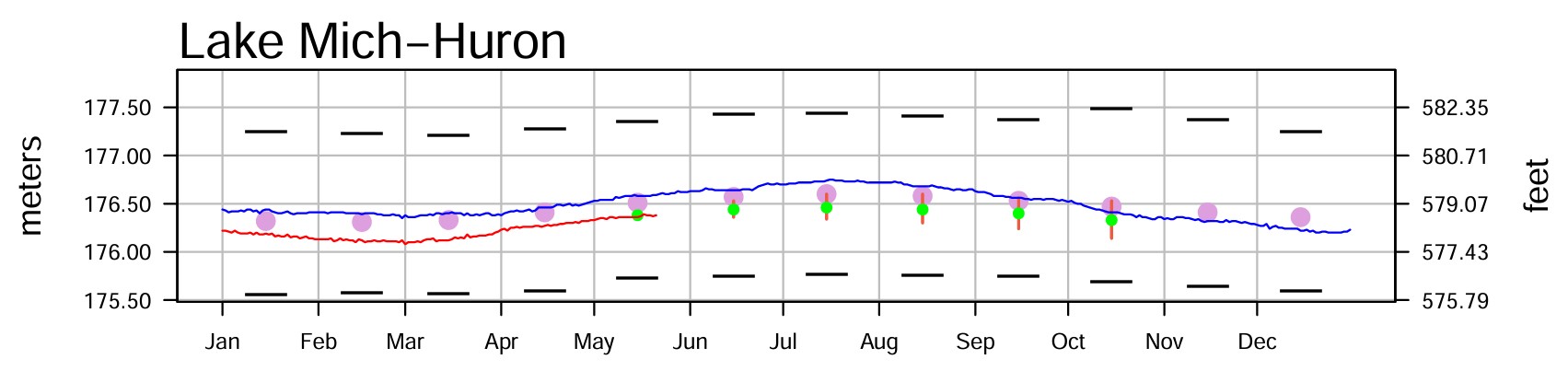 May 25 Water Levels Report