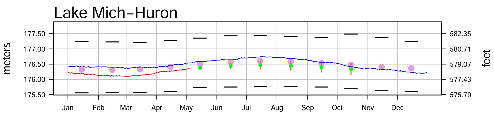 May 4 Water Levels Report