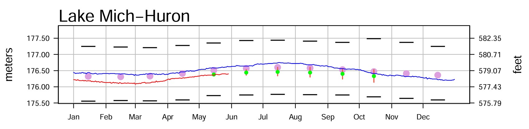 May 31 Water Levels Report