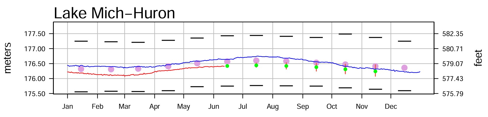 June 15 Water Levels Report