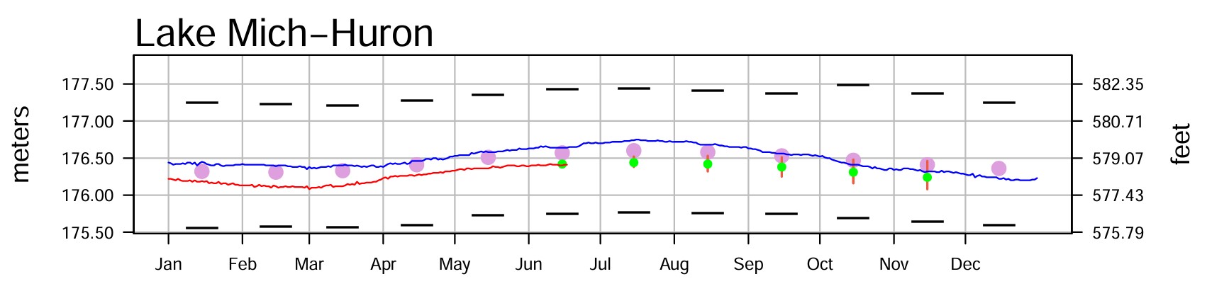June 22 Water Levels Report
