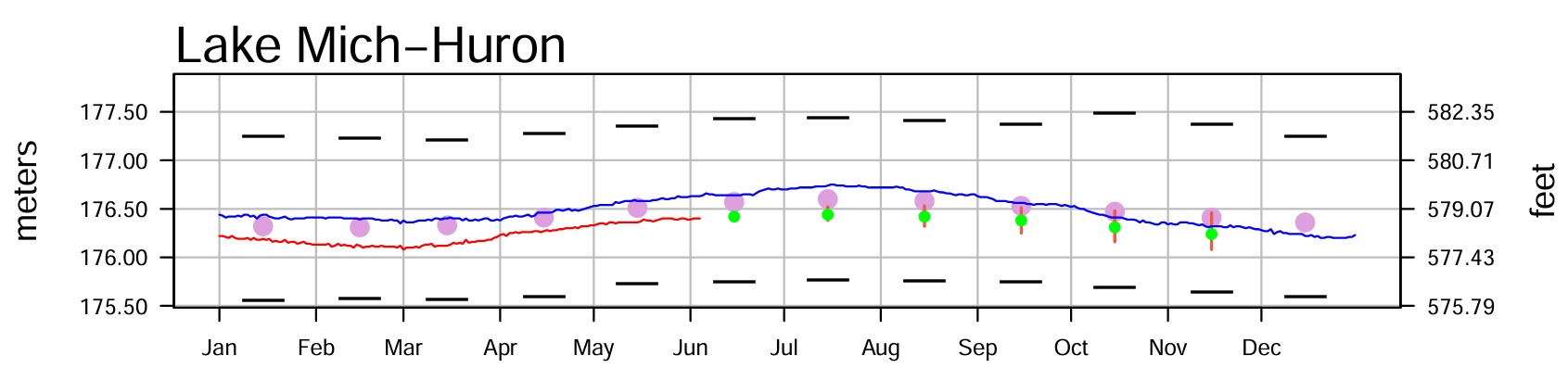 June 8 Water Levels Report