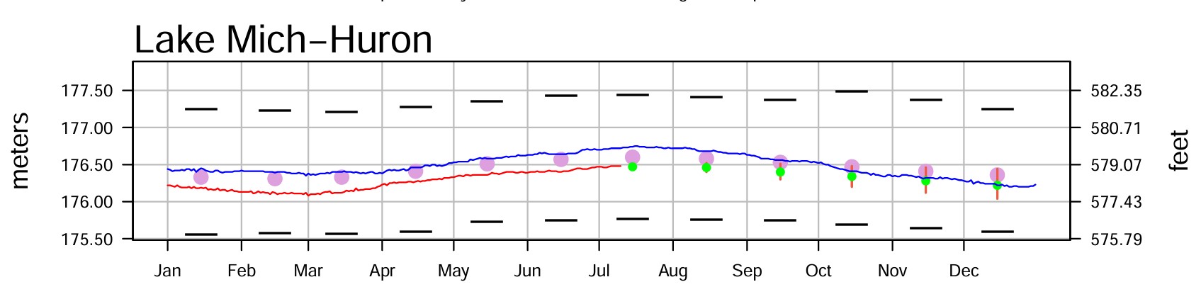 July 14 Water Levels Report