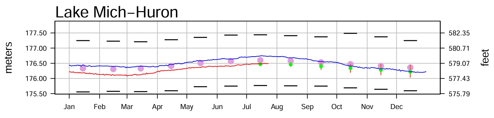 July 27 Water Levels Report