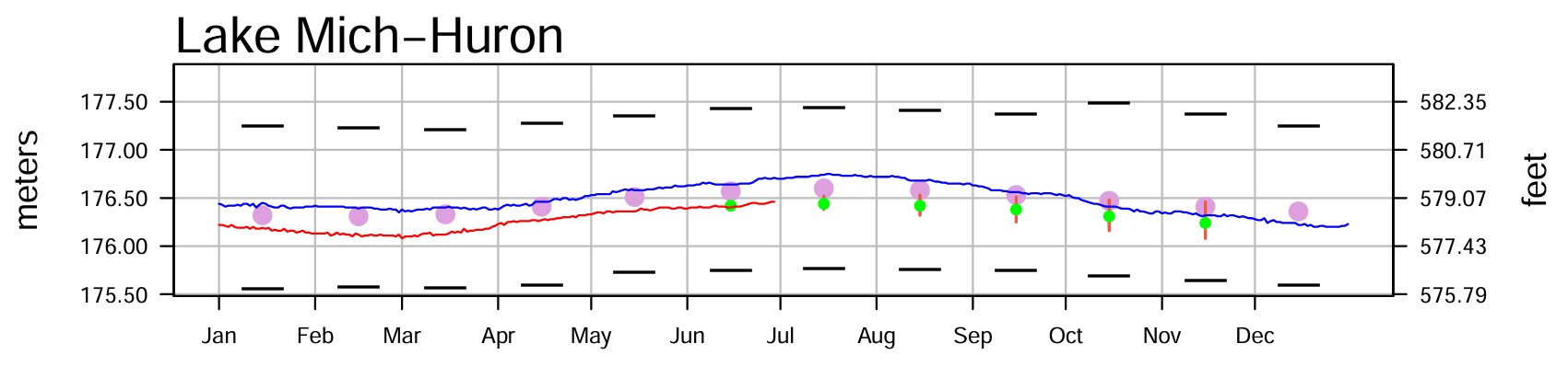 July 7 Water Levels Report