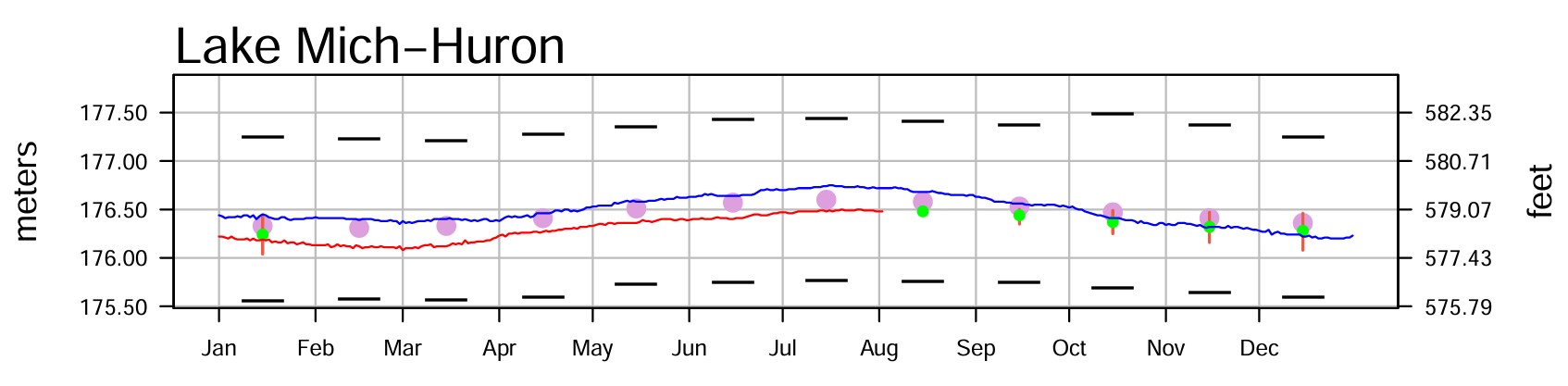 August 3 Water Levels Report