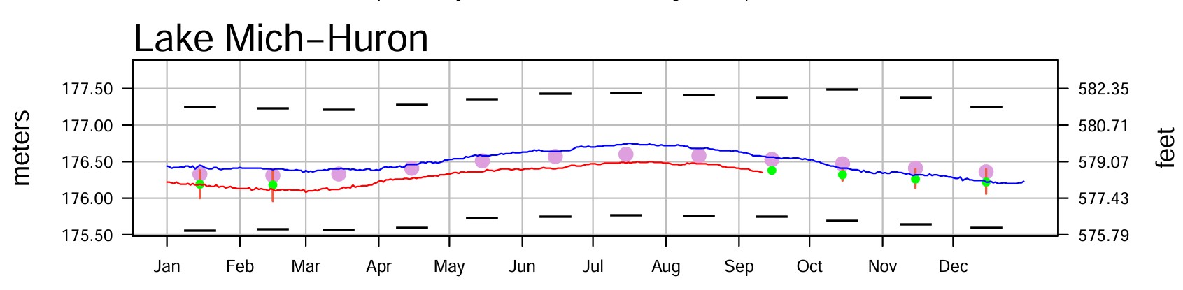 September 14 Water Levels Report