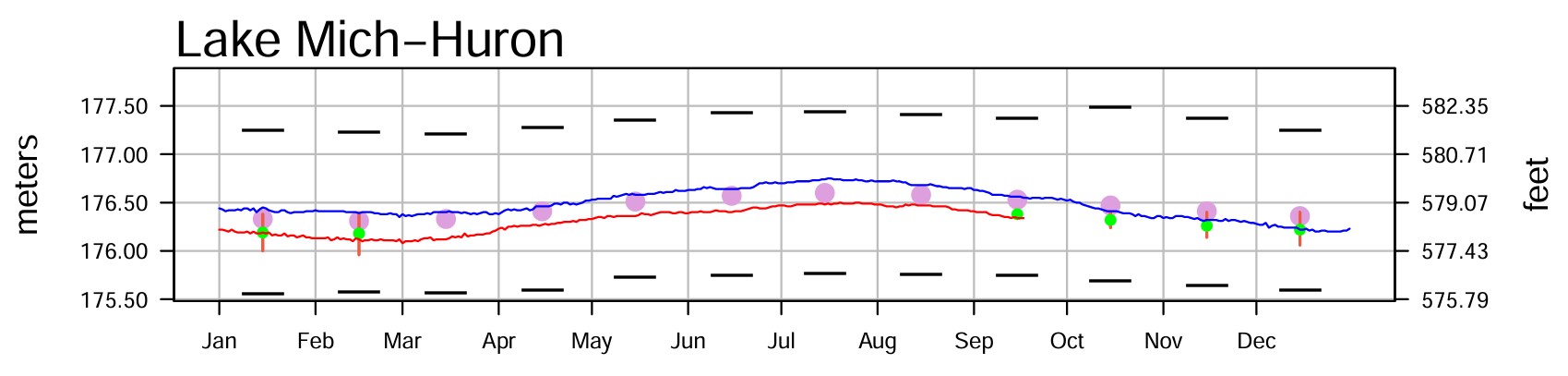September 21 Water Levels Report